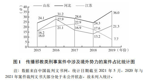图 1 传播邪教类刑事案件中涉及境外势力.jpg